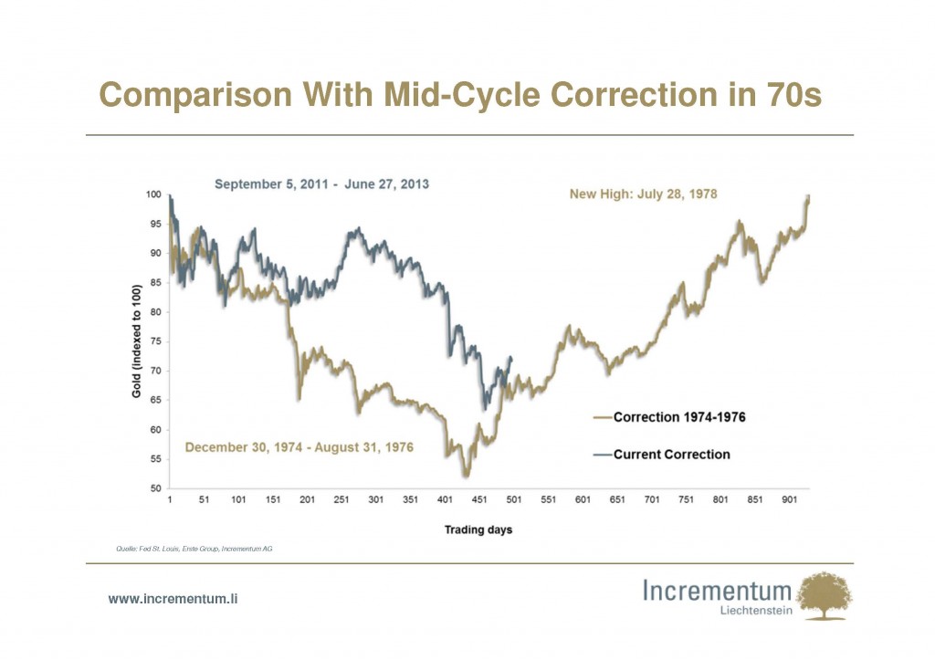 Comparison with Mid-Cycle Correction in 70s