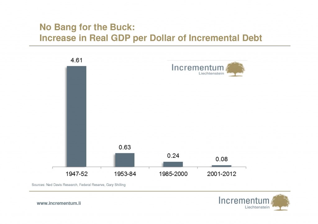 Increase in Real GDP per Dollar of Incremental Debt